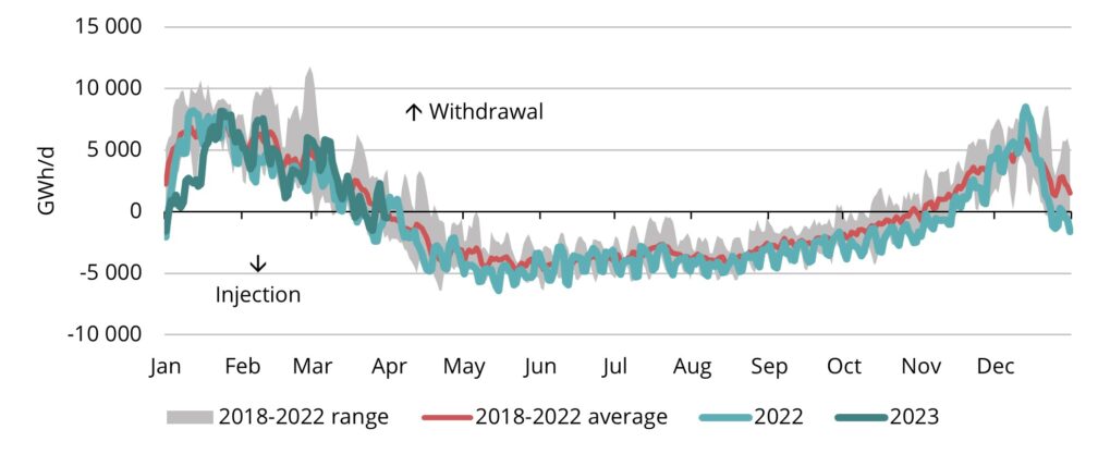 Figure 4. Seasonal injection and withdrawal at European storages, 2018-2023, AGSI+