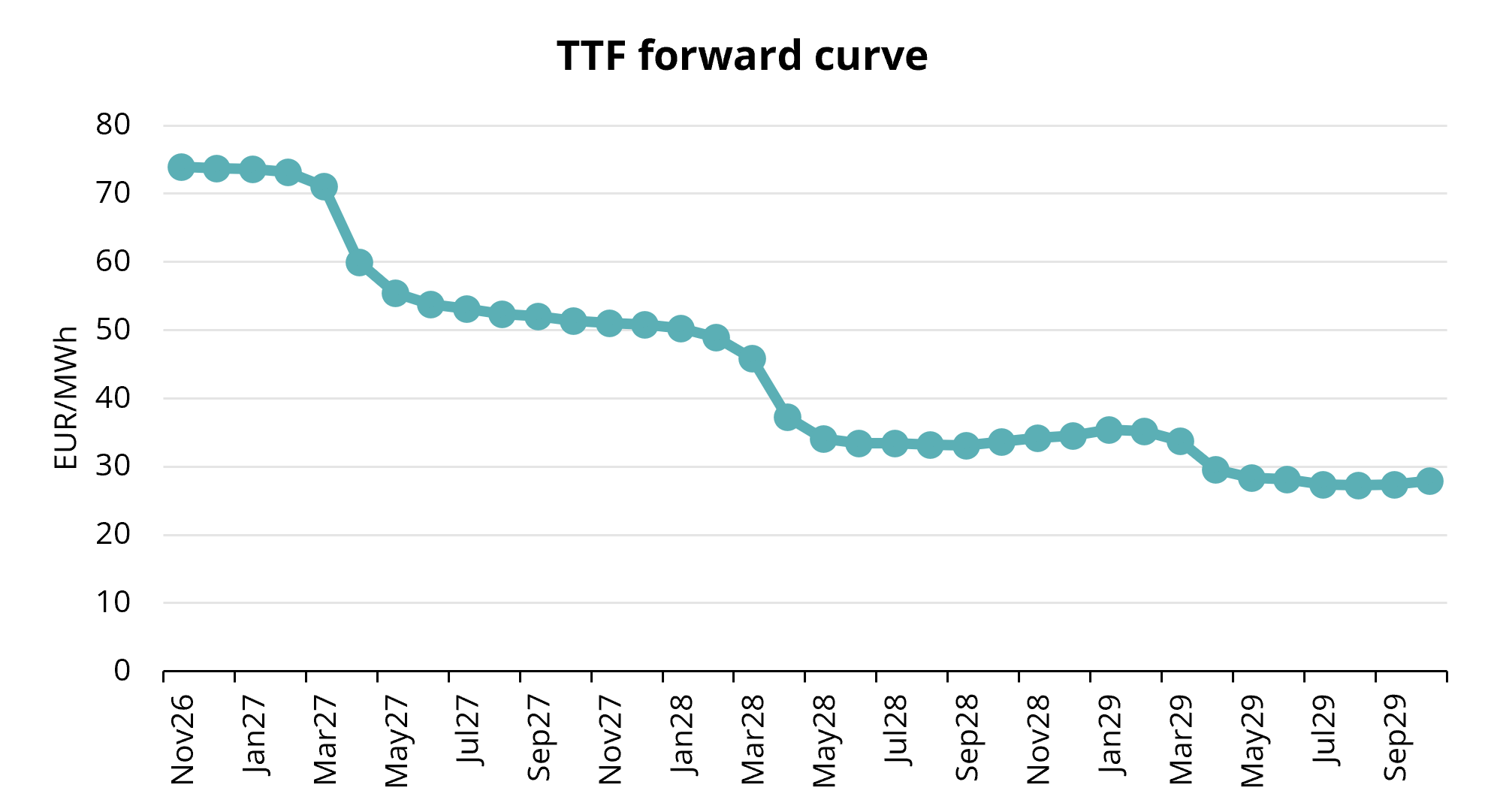 Figure 2. TTF forward prices, Refinitiv