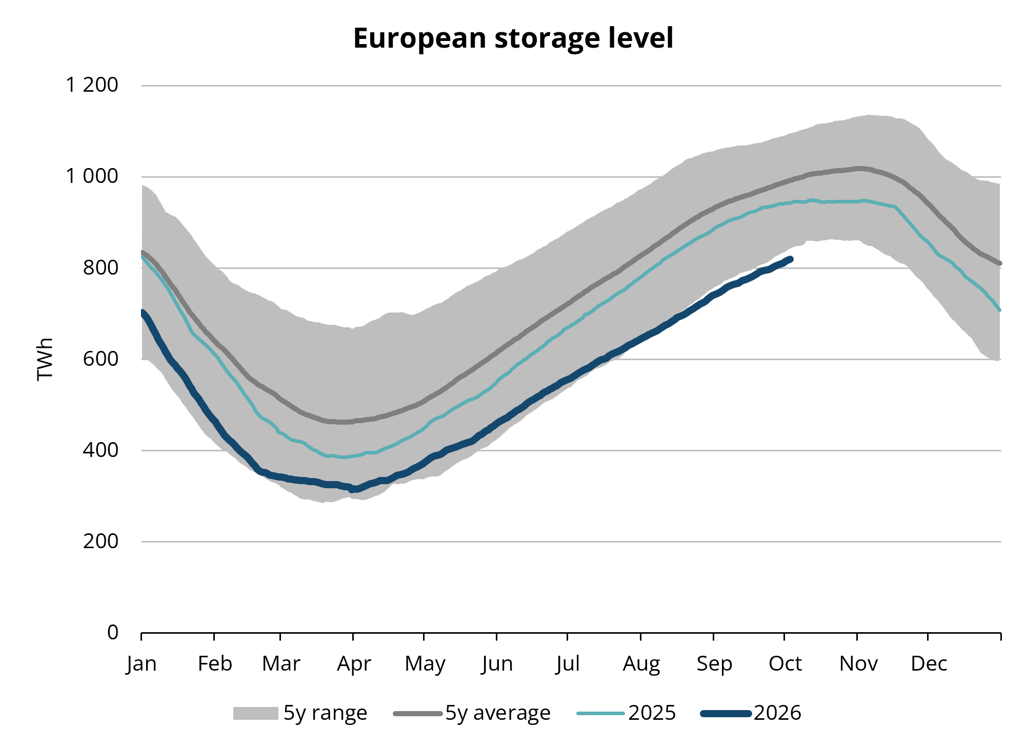 Figure 3. Gas in European storage, 2020-2025, AGSI+
