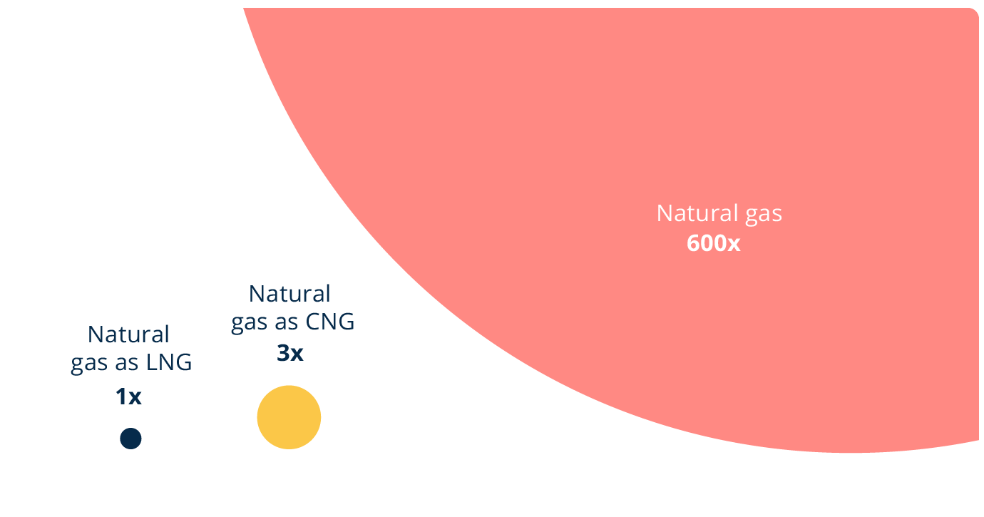 Liquefied natural gas i.e LNG