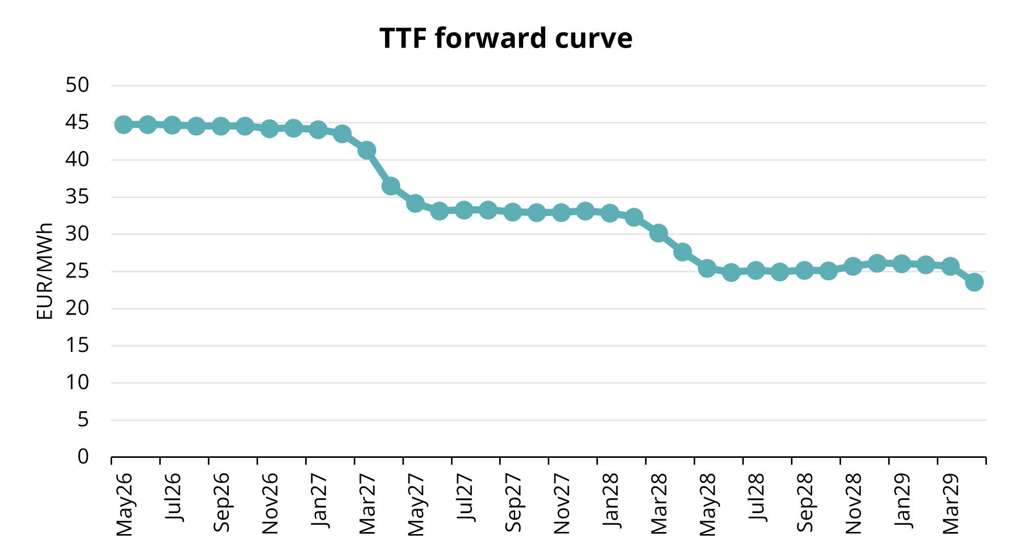 Figure 2. TTF forward prices, Refinitiv