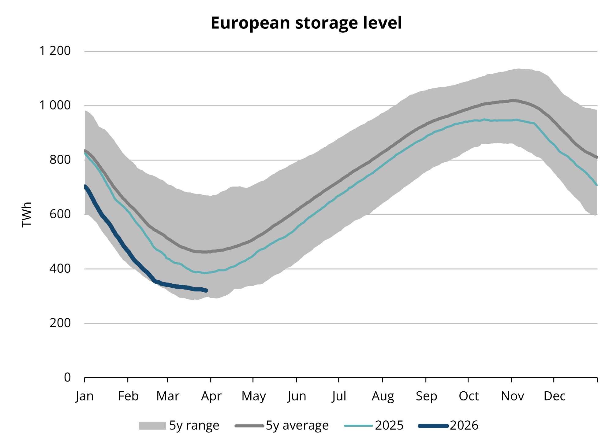 Figure 3. Gas in European storage, 2020-2025, AGSI+