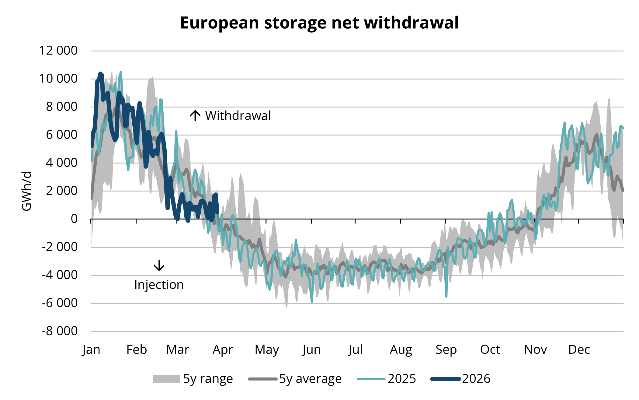 Figure 4. Seasonal injection and withdrawal at European storages, 2020-2025, AGSI+