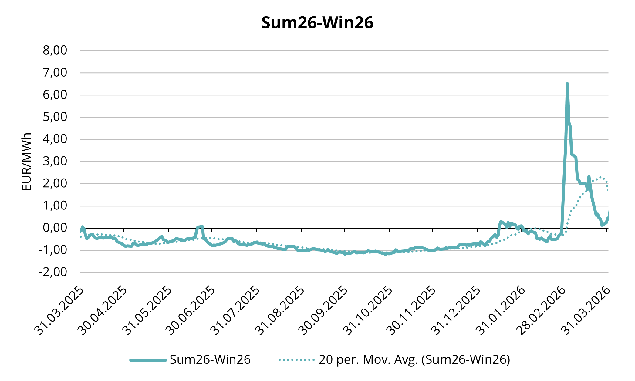 Figure 5. Summer-Winter spread 2026 season, Refinitiv