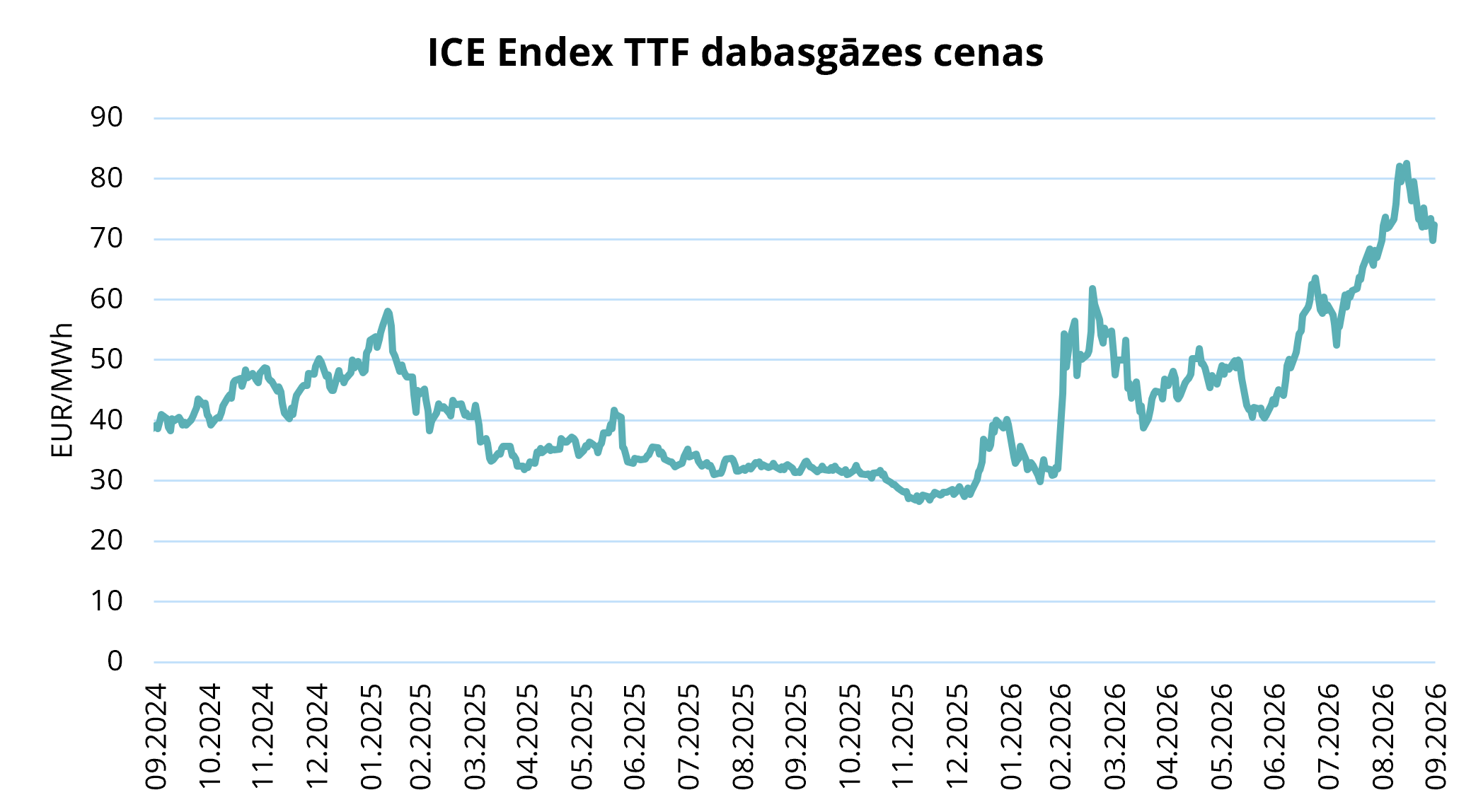 1. attēls. Dabasgāzes cenas, Refinitiv