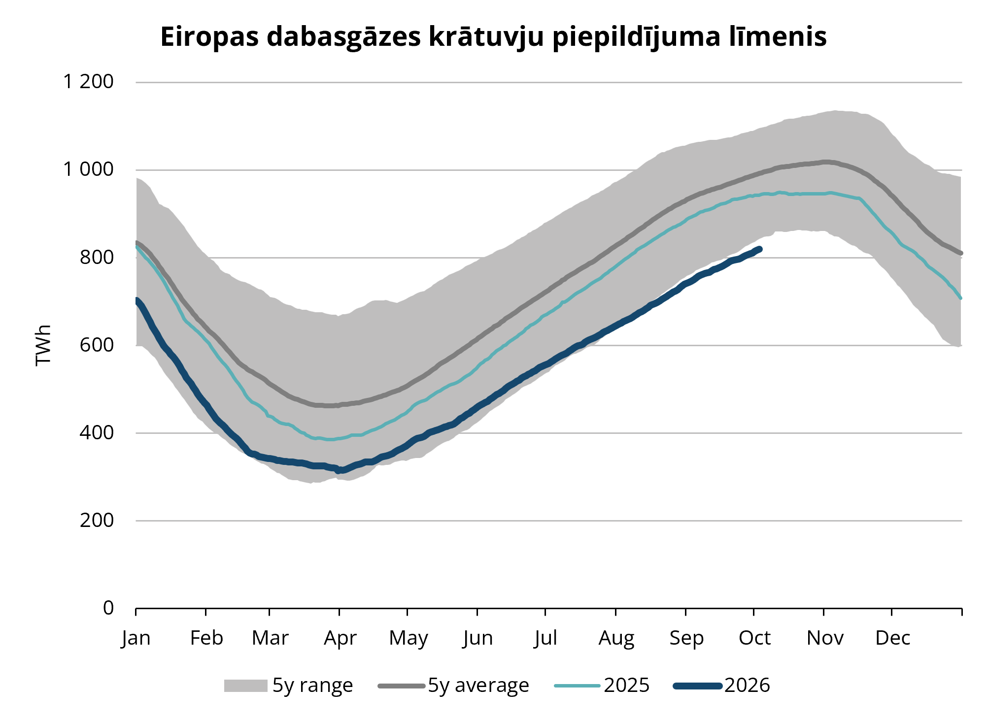 3. attēls. Dabasgāzes apjoms Eiropas krātuvēs, 2020-2025, AGSI+