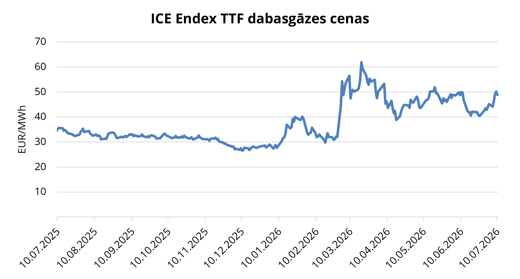 1. attēls. Dabasgāzes cenas, Refinitiv