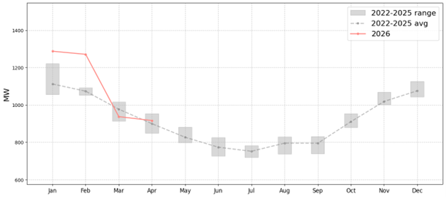 Figure 1. Month average electricity demand in Estonia