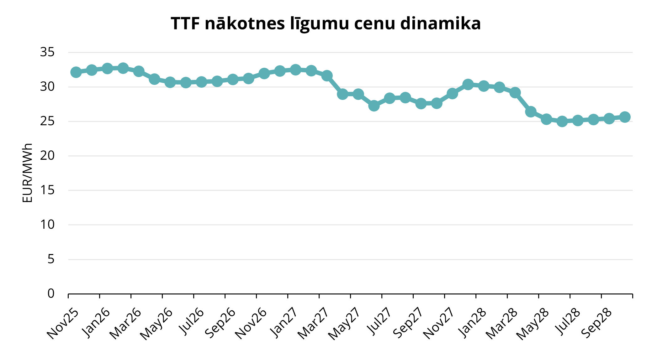 2.attēls. TTF nākotnes līgumu cenas, Refinitiv