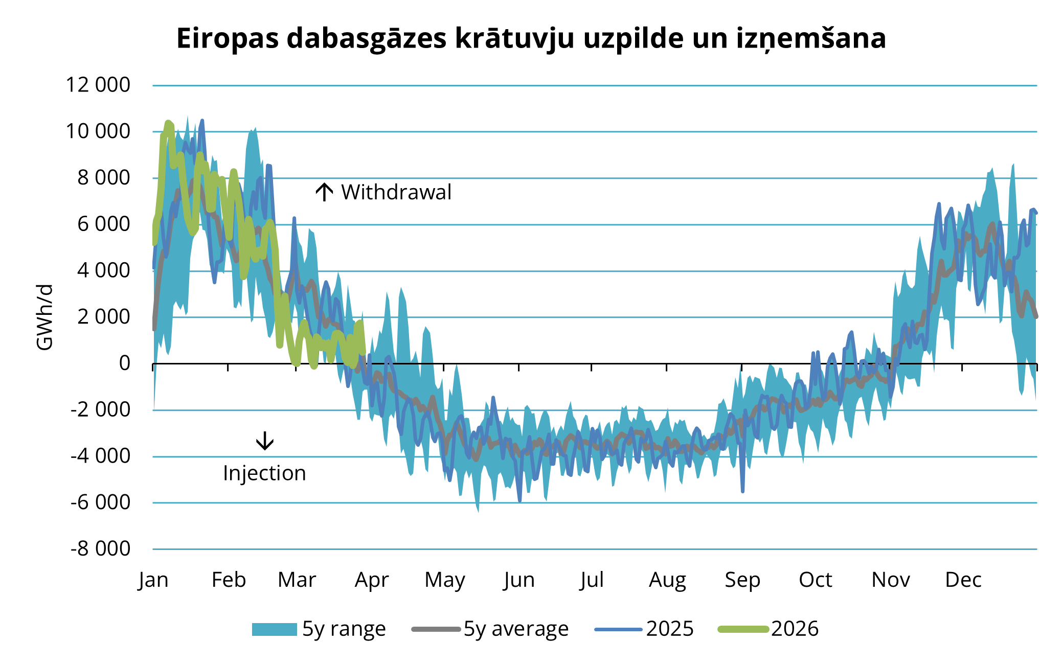 4. attēls. Sezonālā dabasgāzes iesūknēšana un izsūknēšana Eiropas krātuvēs, 2020-2025, AGSI+