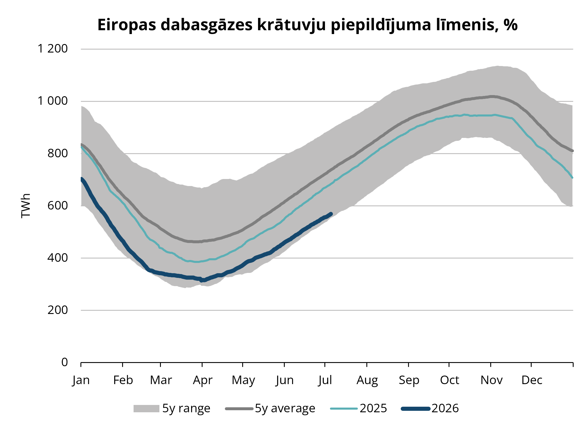 3. attēls. Dabasgāzes apjoms Eiropas krātuvēs, 2020-2025, AGSI+