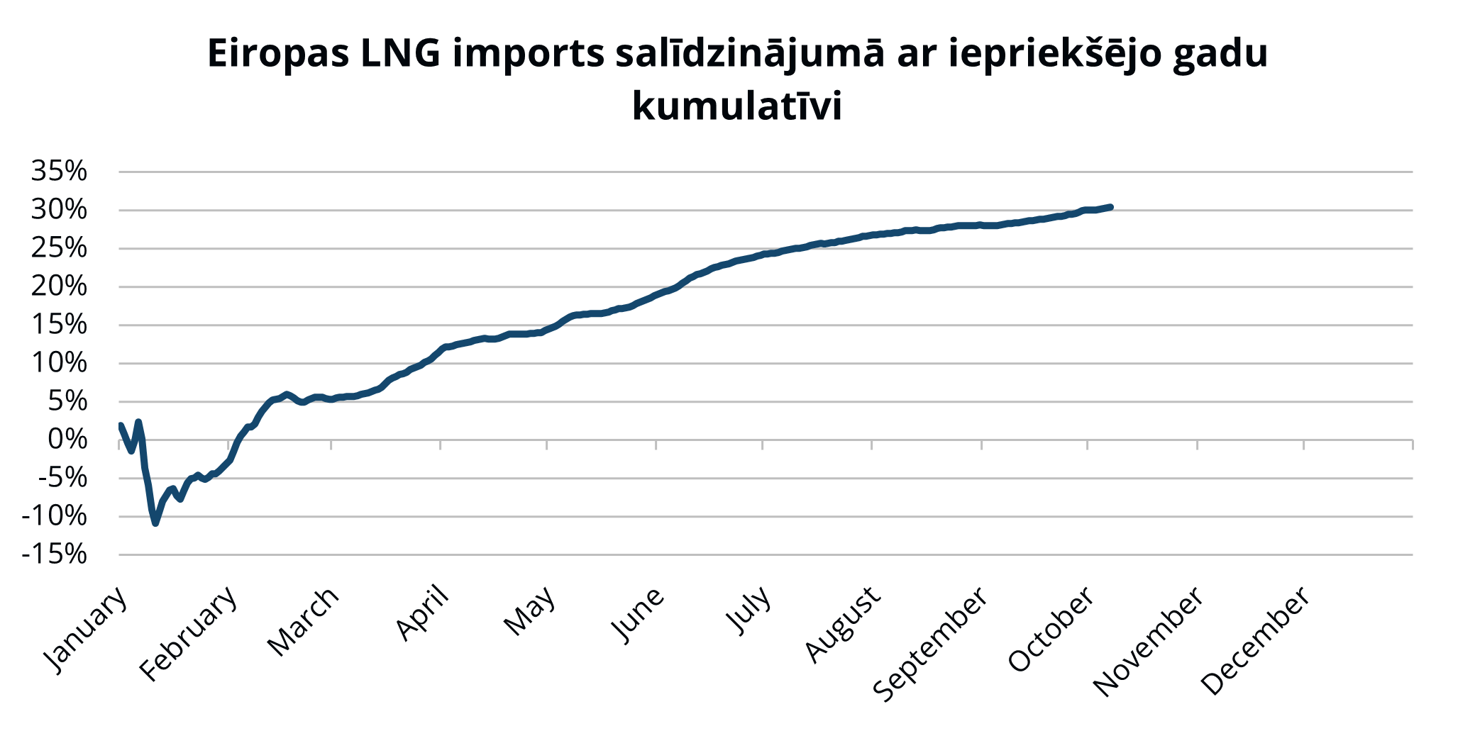 3.attēls. Eiropas LNG imports salīdzinājumā ar iepriekšējo gadu kumulatīvi