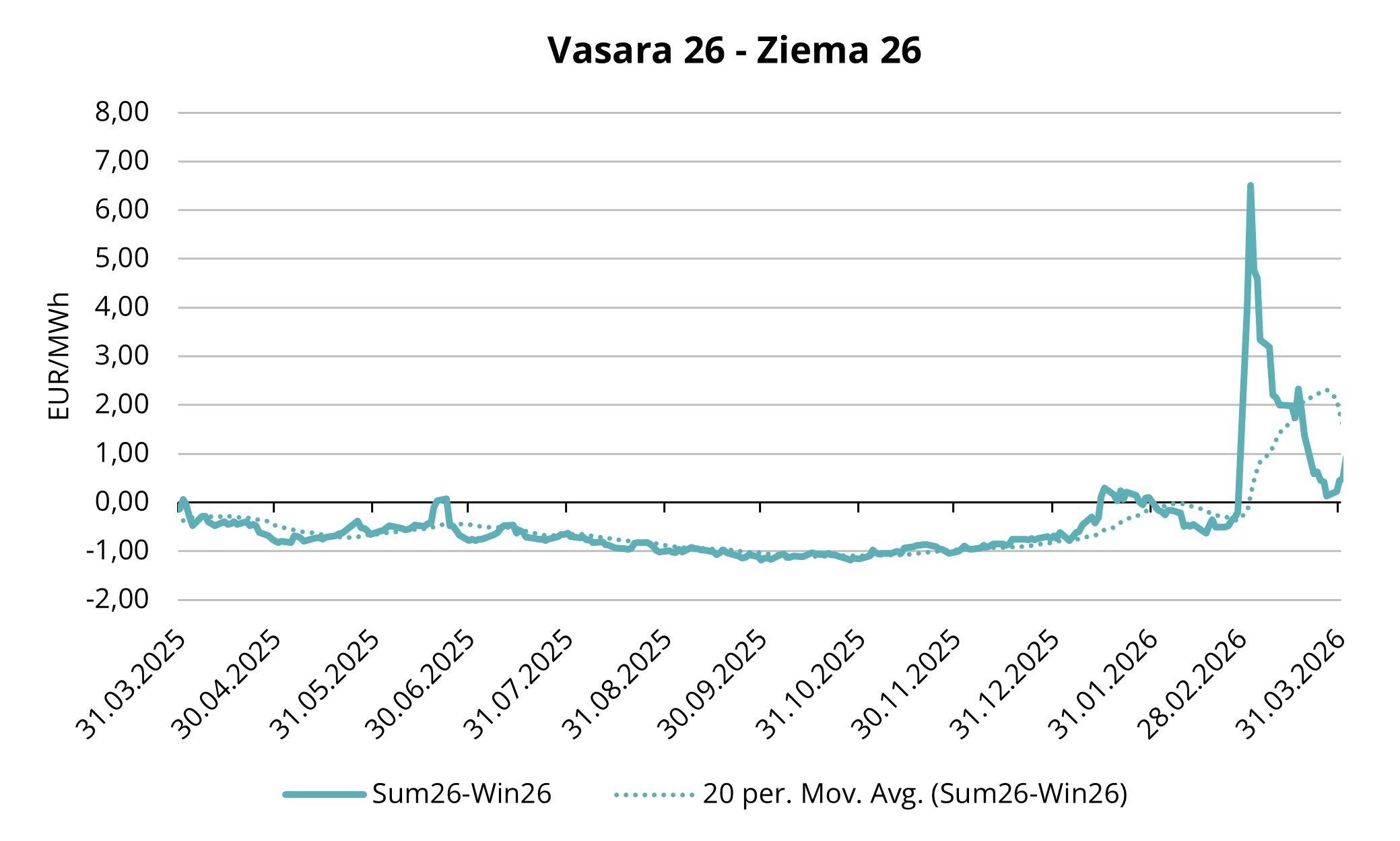 5. attēls. Vasaras-ziemas starpība 2026. gada sezonā, Refinitiv