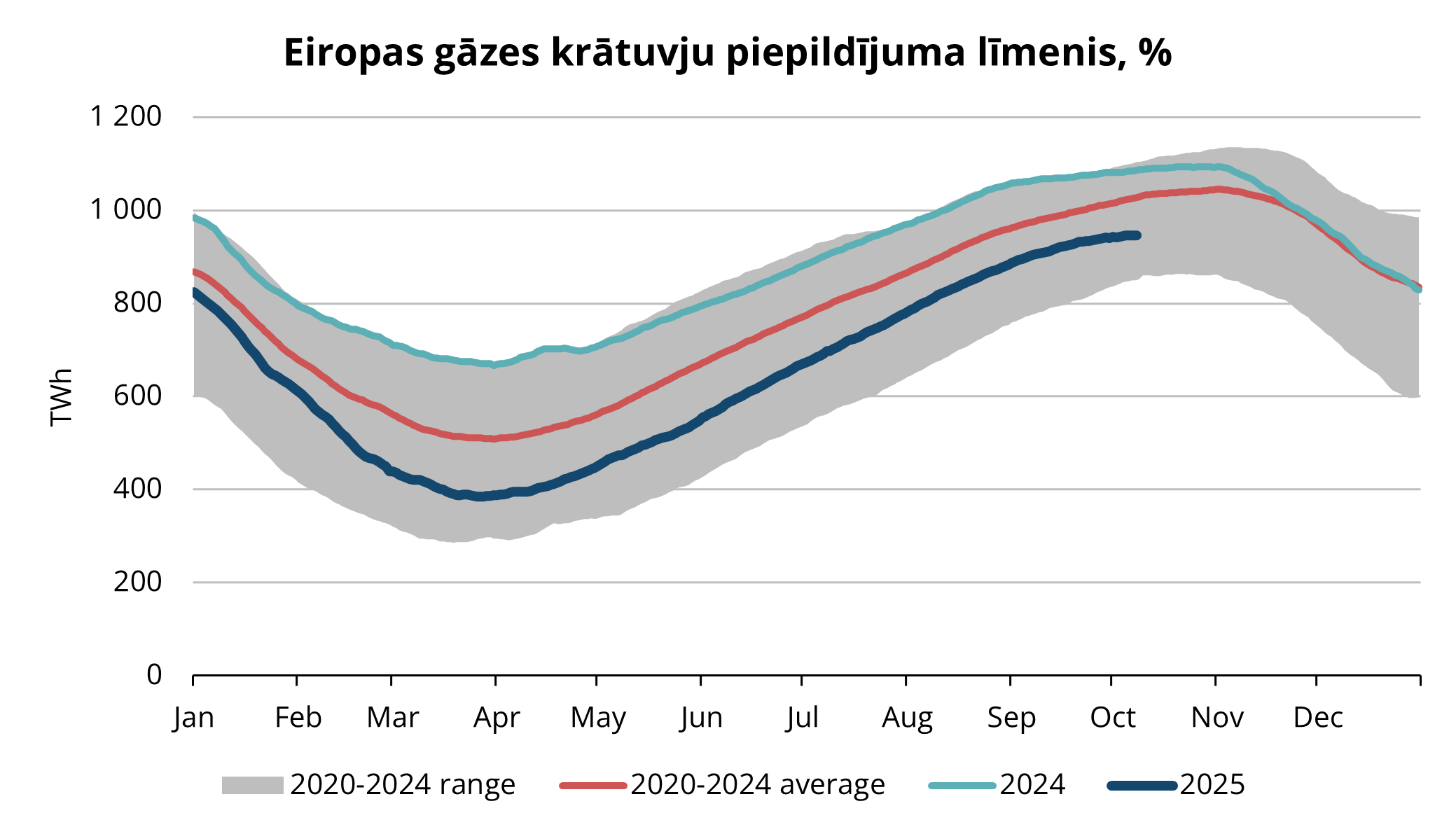 4.attēls. Dabasgāzes apjoms Eiropas krātuvēs, 2020-2025, AGSI+