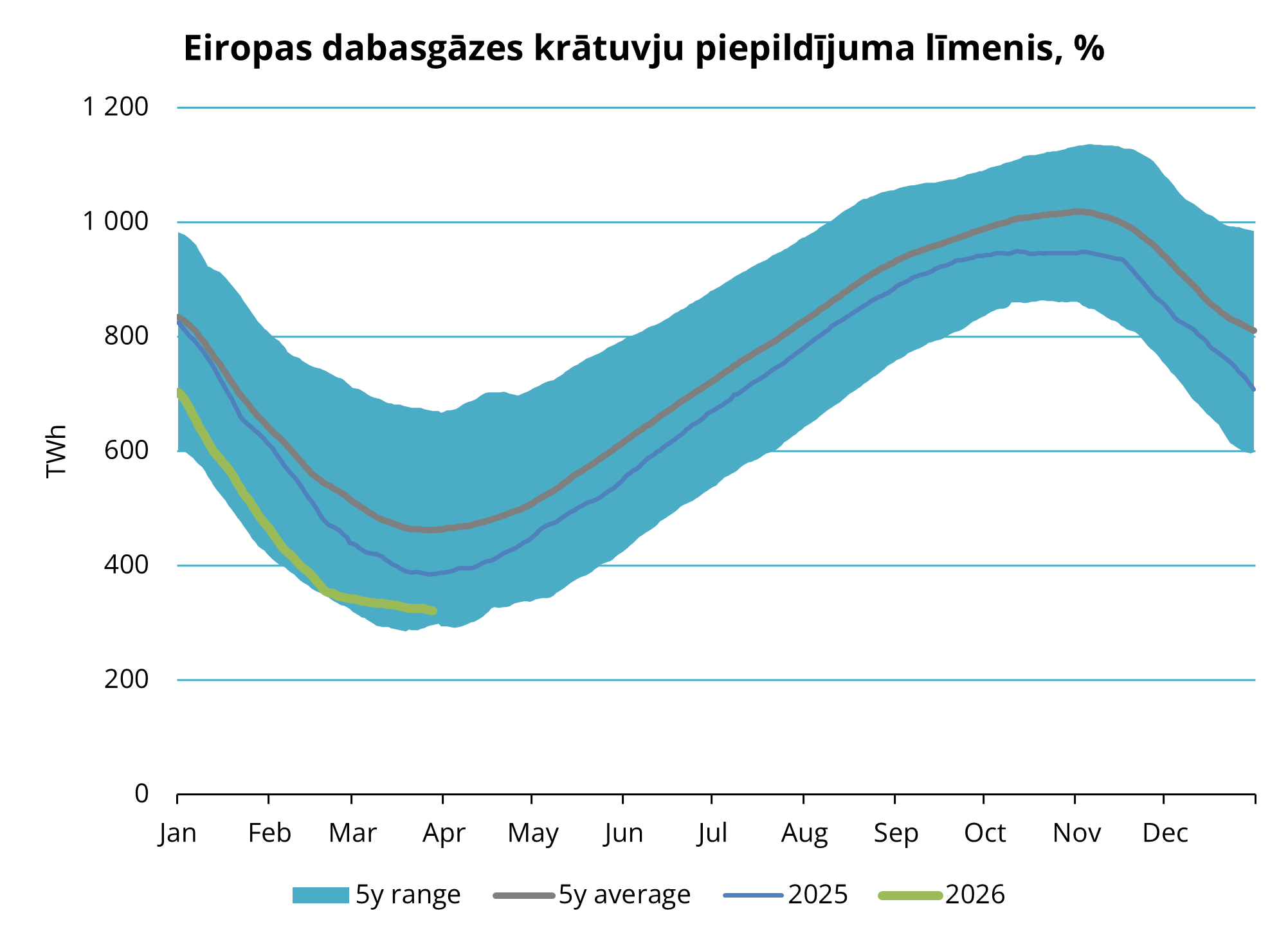 3. attēls. Dabasgāzes apjoms Eiropas krātuvēs, 2020-2025, AGSI+