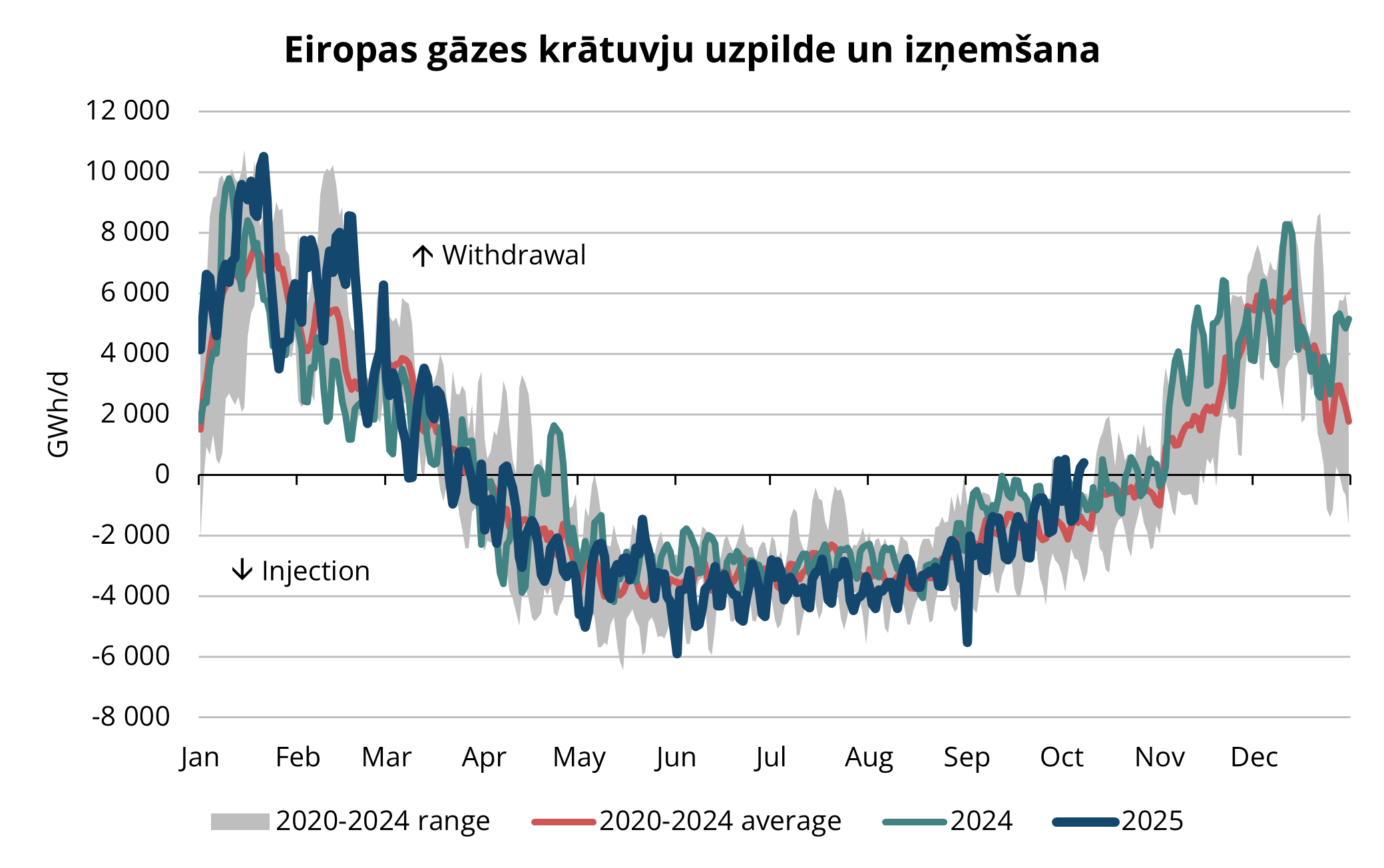 5.attēls. Sezonālā dabasgāzes iesūknēšana un izsūknēšana Eiropas krātuvēs, 2020-2025, AGSI+