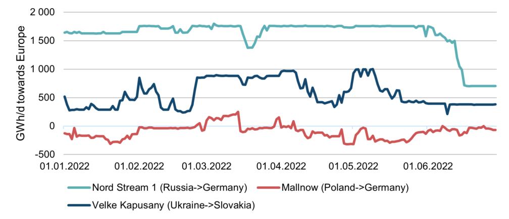 2. attēls. Gāzes plūsmas no Krievijas uz Eiropu, 2022. gads, ENTSO-G